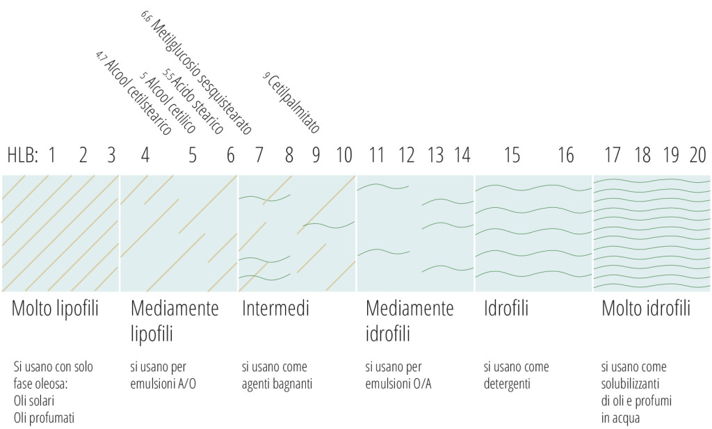 cosa sono gli emulsionanti - HLB