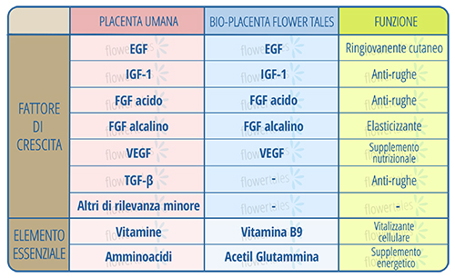 fattori di crescita - bio placenta sostituto di estratti placentali in cosmesi naturale fai-da-te